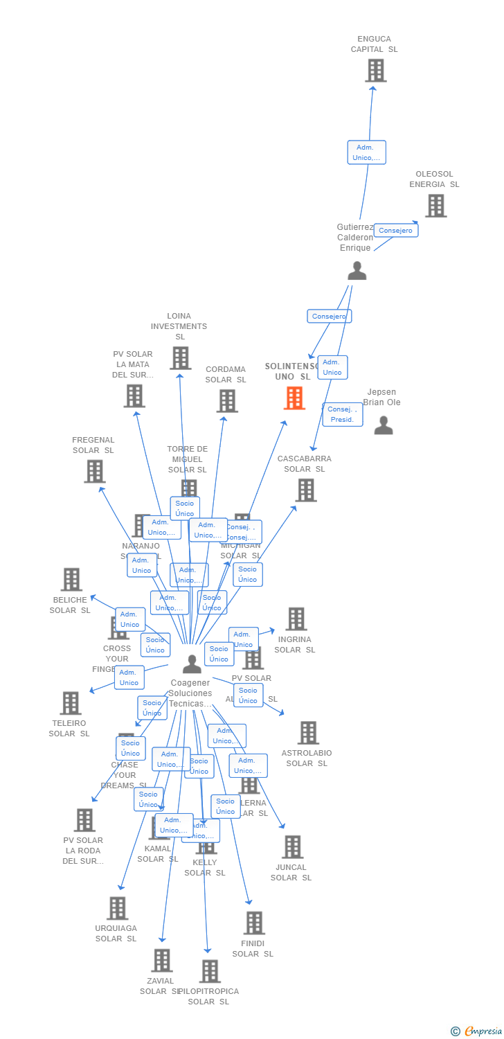 Vinculaciones societarias de SOLINTENSO UNO SL
