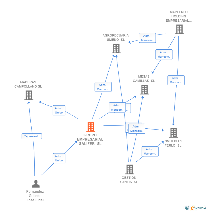 Vinculaciones societarias de GRUPO EMPRESARIAL GALIFER SL