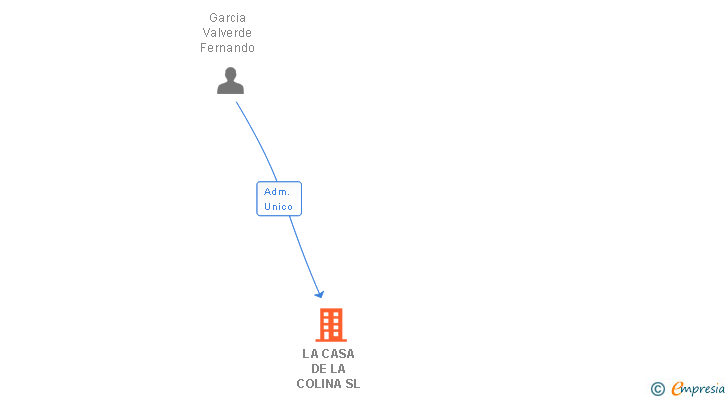Vinculaciones societarias de LA CASA DE LA COLINA SL