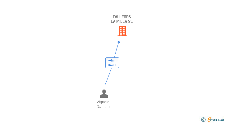 Vinculaciones societarias de TALLERES LA MILLA SL