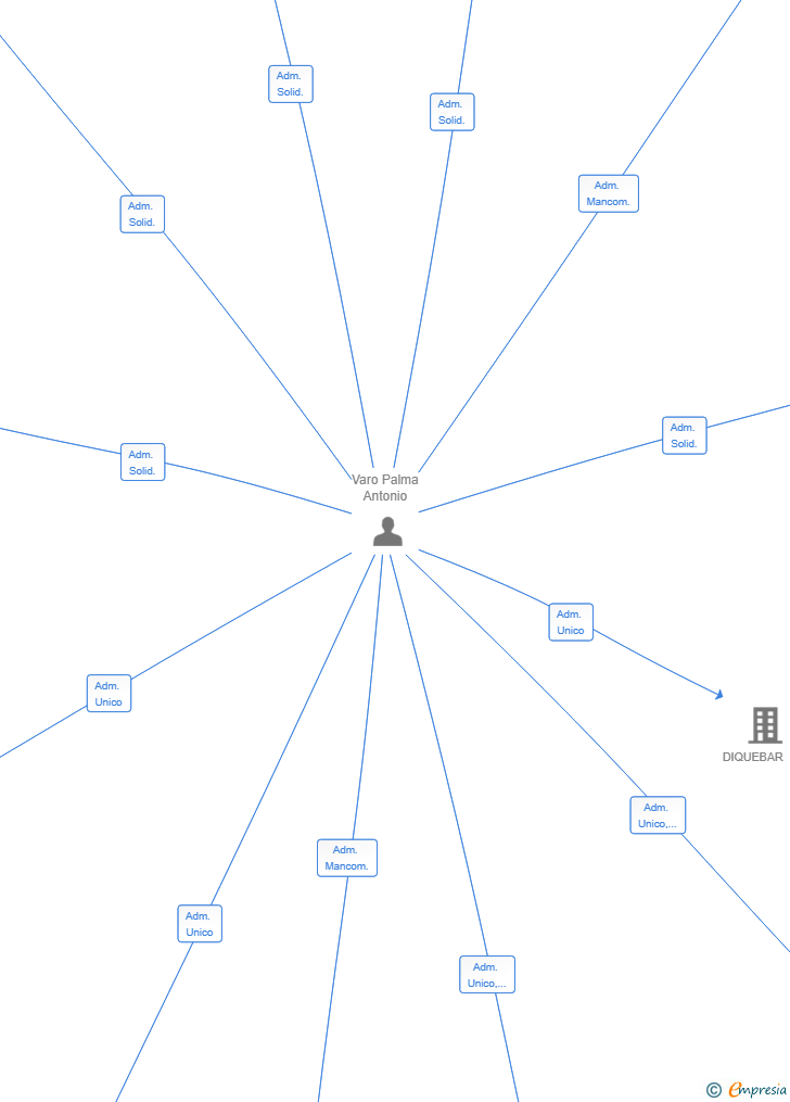 Vinculaciones societarias de EBITDA POSITIVO SL