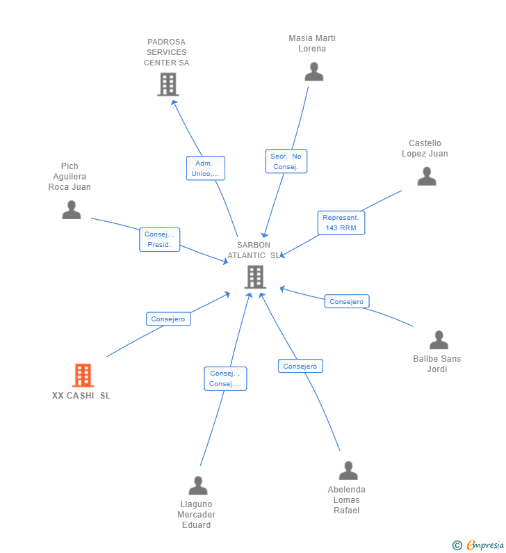 Vinculaciones societarias de XX CASHI SL