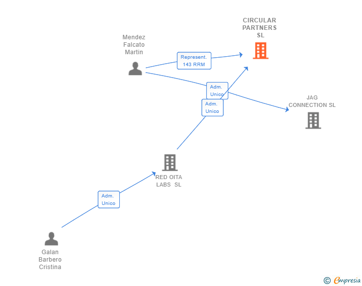 Vinculaciones societarias de CIRCULAR PARTNERS SL