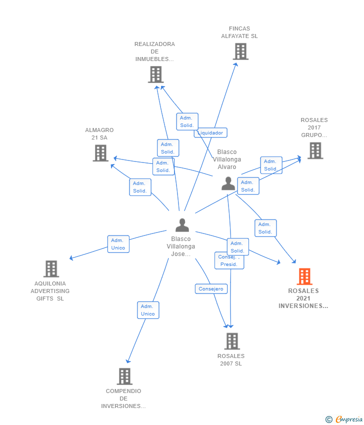 Vinculaciones societarias de ROSALES 2021 INVERSIONES SL