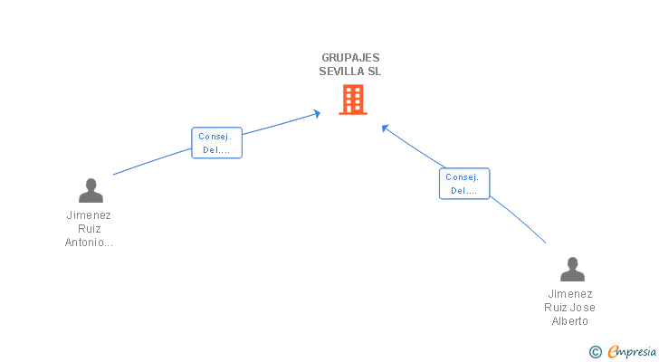 Vinculaciones societarias de GRUPAJES SEVILLA SL