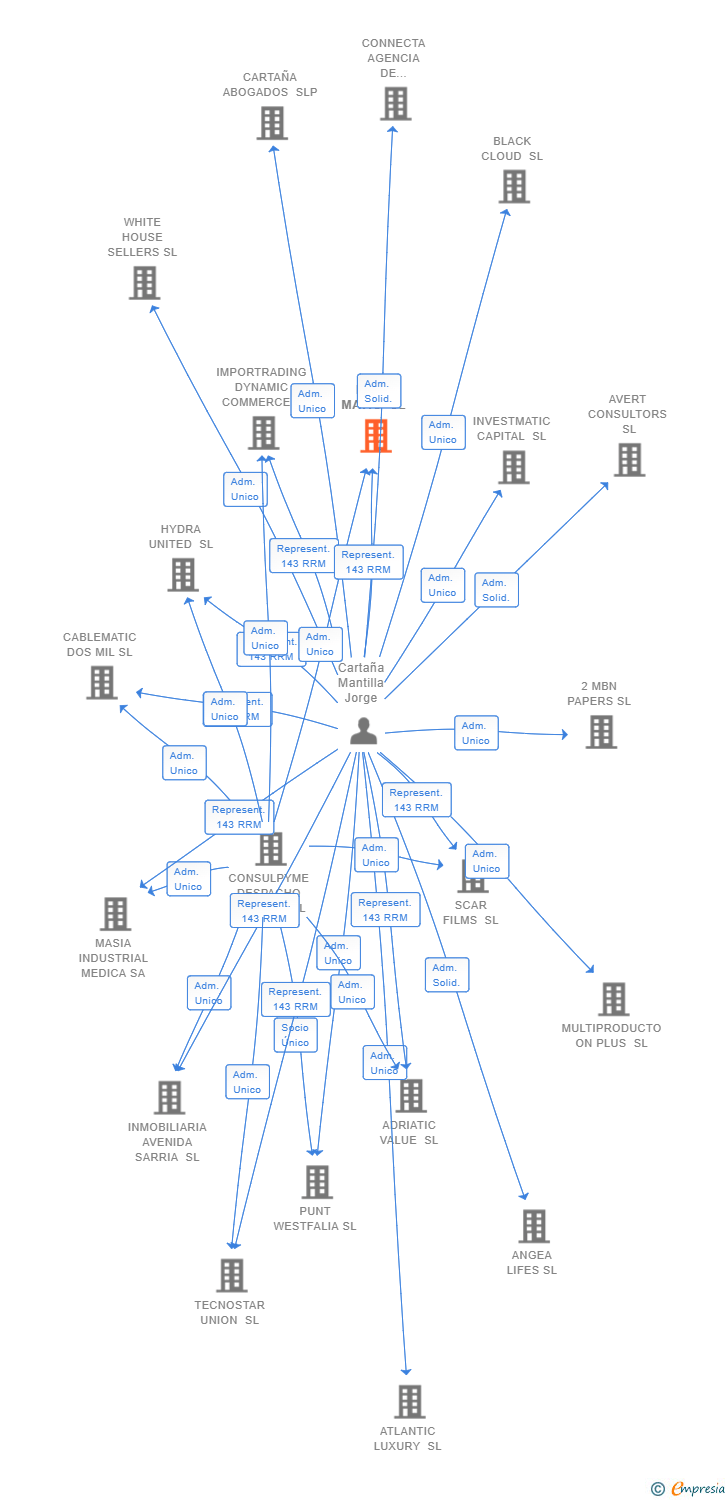 Vinculaciones societarias de BARS MATIC SL