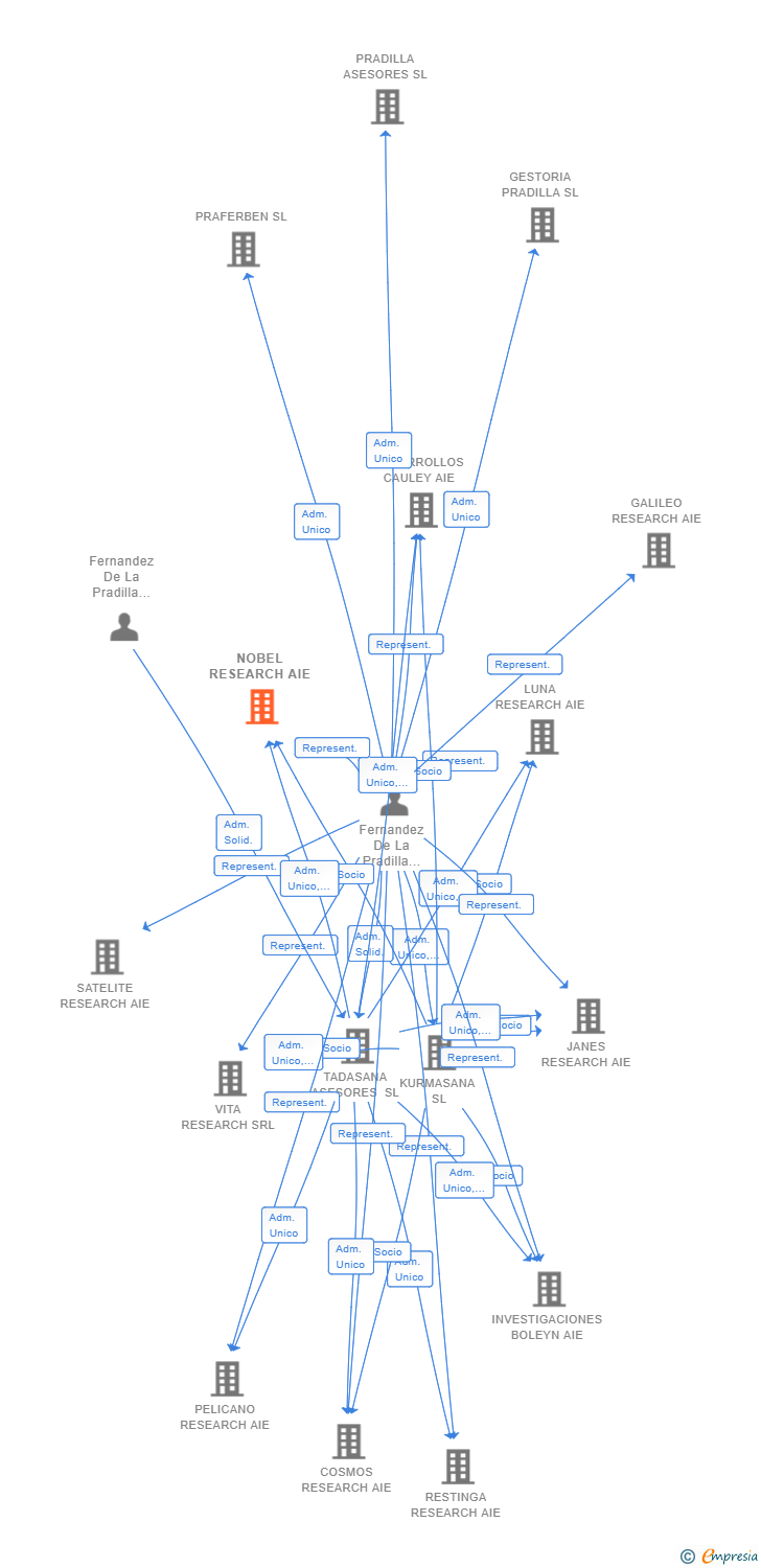 Vinculaciones societarias de NOBEL RESEARCH AIE