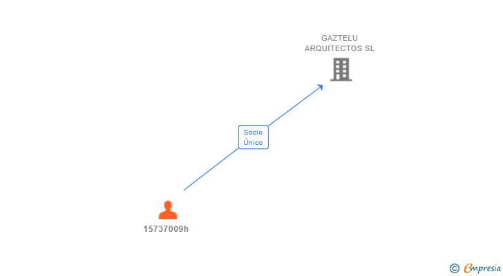 Vinculaciones societarias de 15737009h