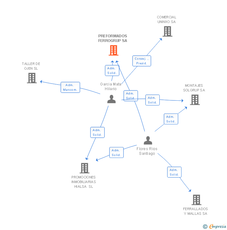 Vinculaciones societarias de PREFORMADOS FERROGRUP SA