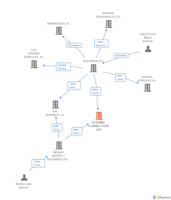 Vinculaciones societarias de CERAMIC CONNECTION AIE