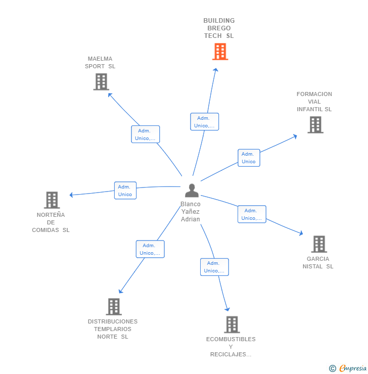 Vinculaciones societarias de BUILDING BREGO TECH SL