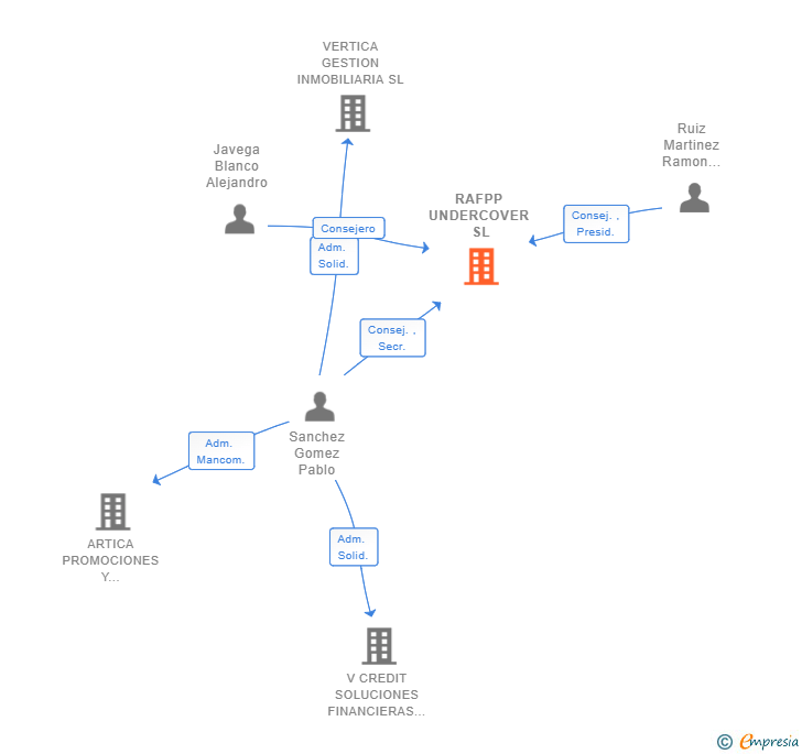 Vinculaciones societarias de RAFPP UNDERCOVER SL