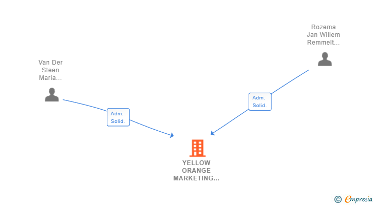 Vinculaciones societarias de YELLOW ORANGE MARKETING AGENCY SL