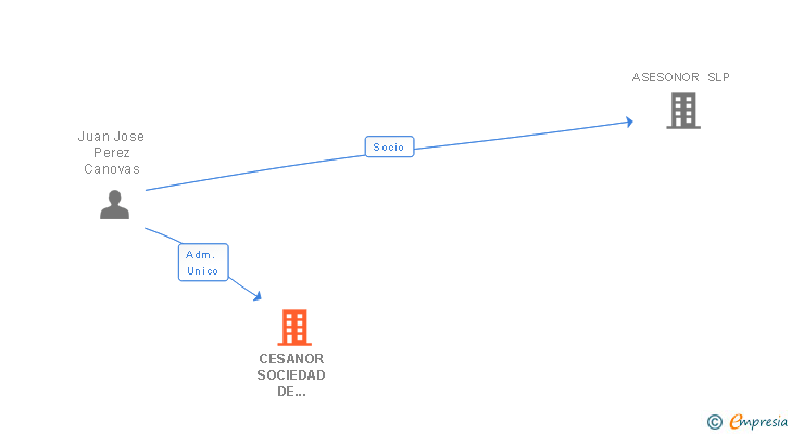 Vinculaciones societarias de CESANOR SOCIEDAD DE PREVENCION SL