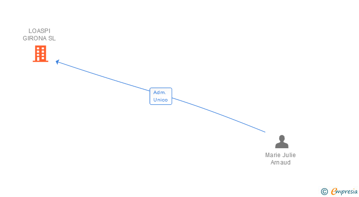 Vinculaciones societarias de LOASPI GIRONA SL