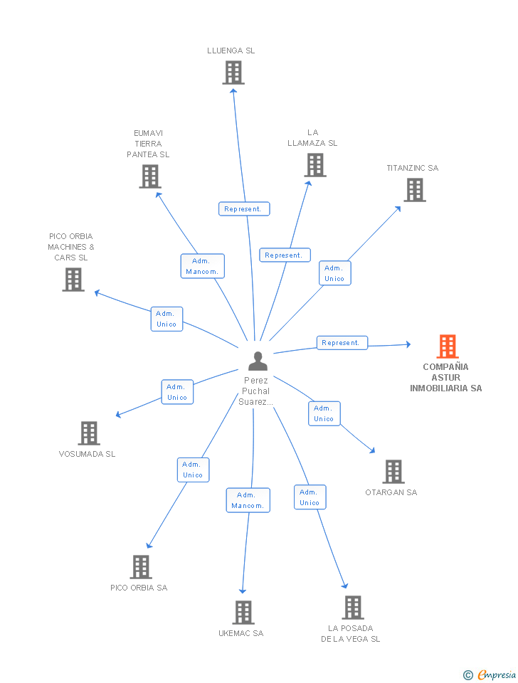 Vinculaciones societarias de COMPAÑIA ASTUR INMOBILIARIA SA