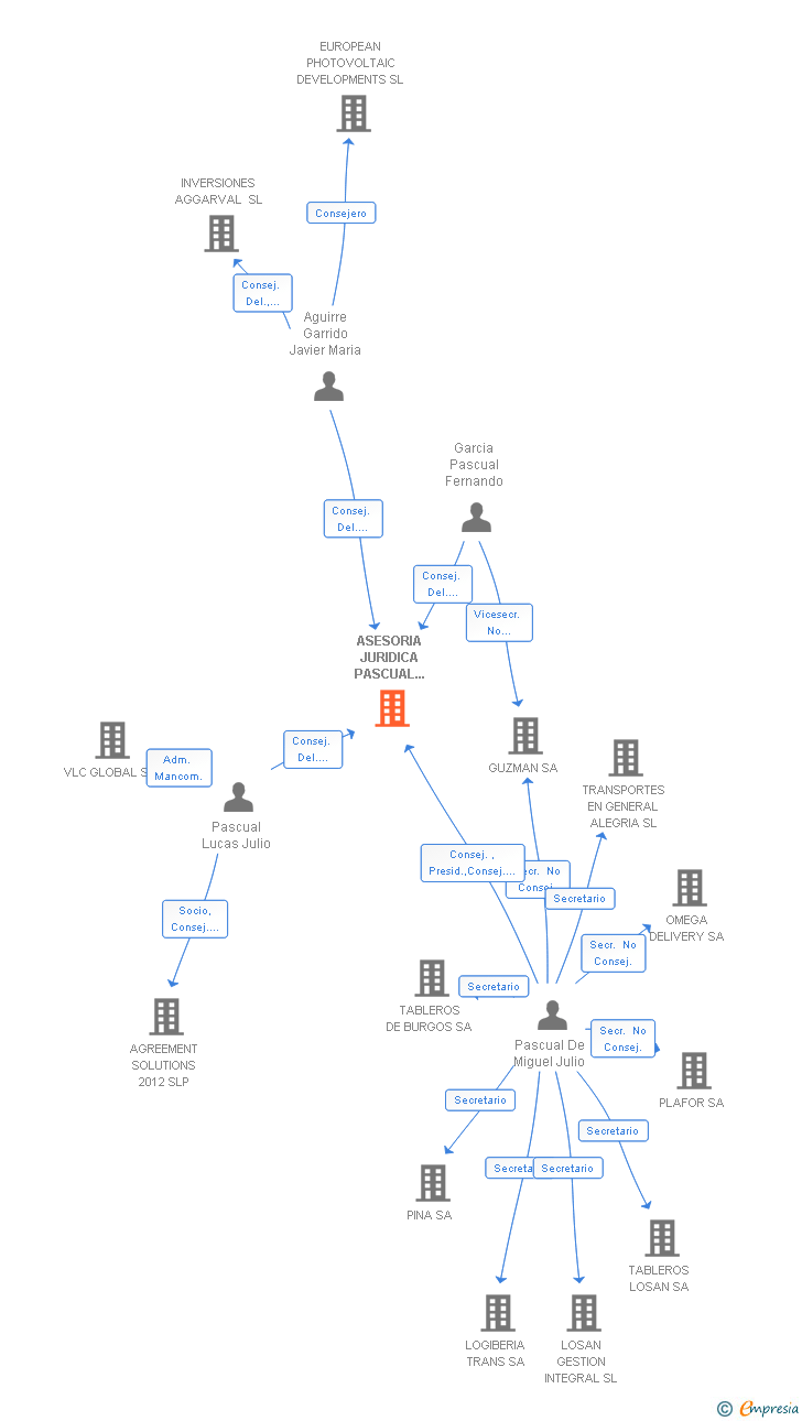 Vinculaciones societarias de ASESORIA JURIDICA PASCUAL DE MIGUEL SL