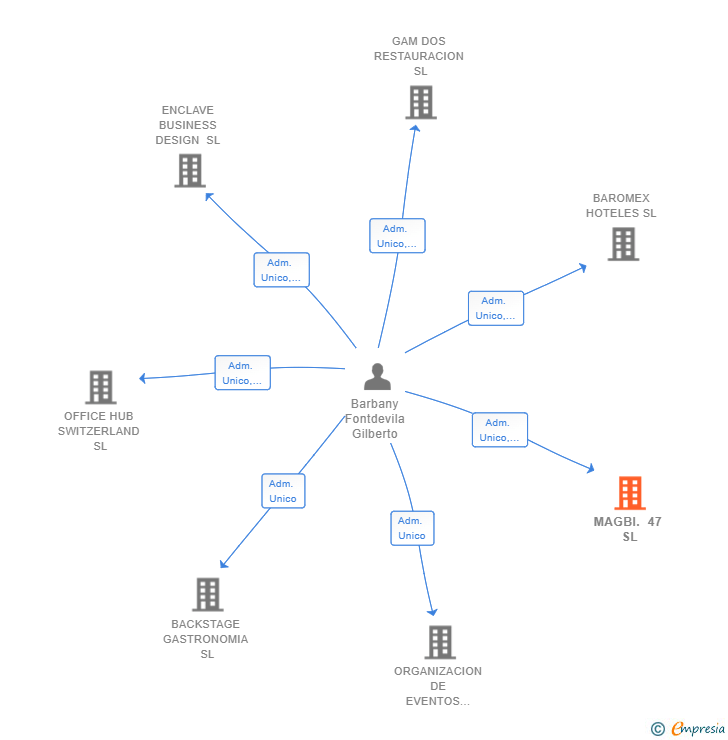 Vinculaciones societarias de MAGBI. 47 SL