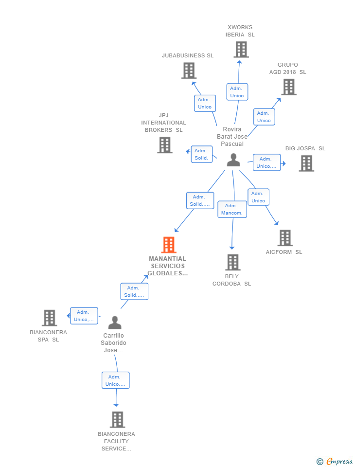 Vinculaciones societarias de MANANTIAL SERVICIOS GLOBALES E INTEGRALES SL