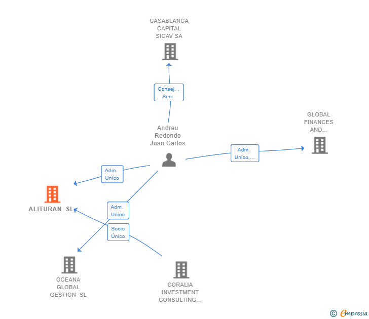 Vinculaciones societarias de ALITURAN SL