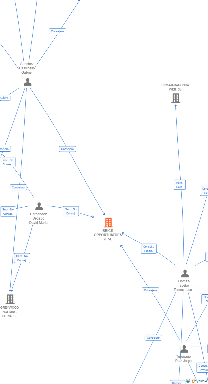 Vinculaciones societarias de BRICK OPPORTUNITIES 9 SL