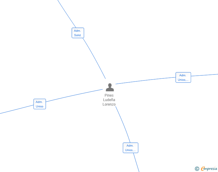 Vinculaciones societarias de REFORMAS SOLAGUA SL
