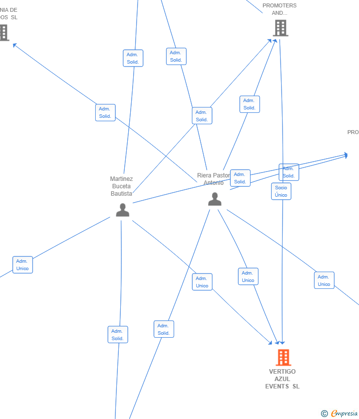 Vinculaciones societarias de VERTIGO AZUL EVENTS SL
