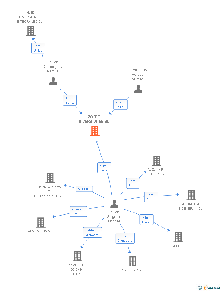 Vinculaciones societarias de ZOFRE INVERSIONES SL