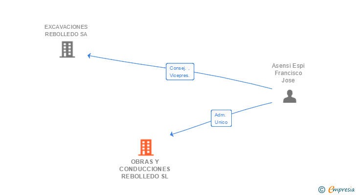 Vinculaciones societarias de OBRAS Y CONDUCCIONES REBOLLEDO SL
