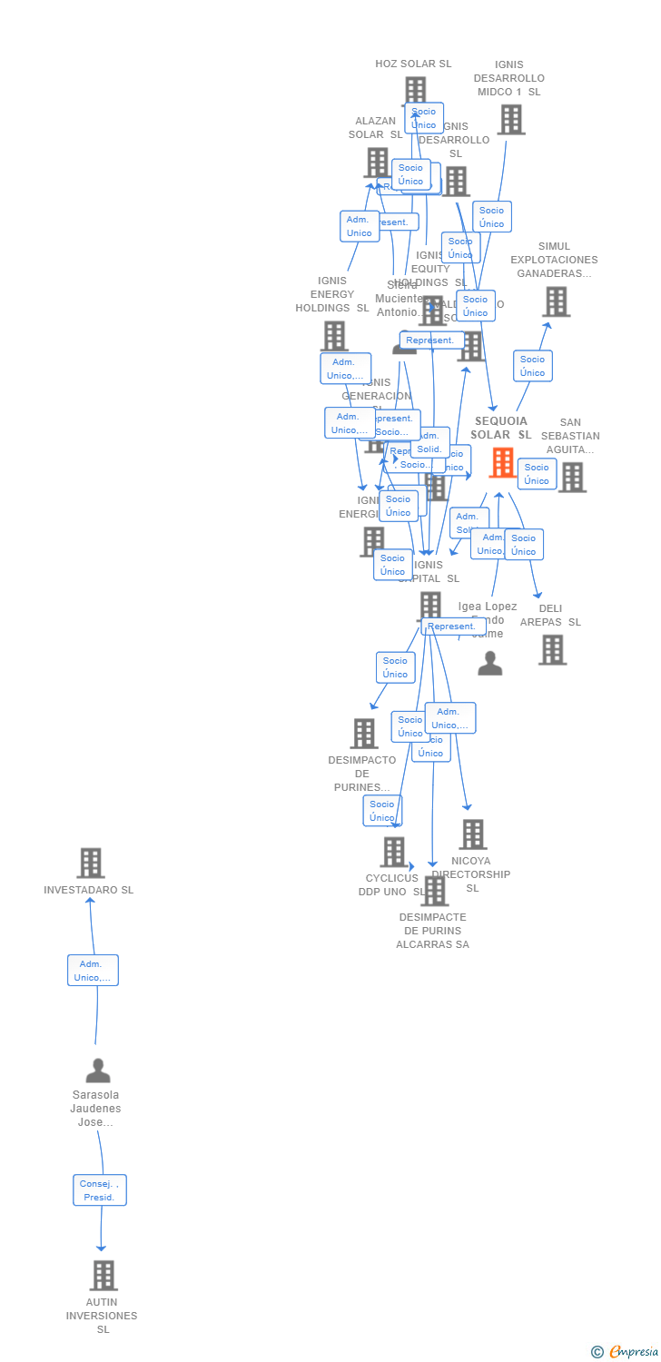 Vinculaciones societarias de SEQUOIA SOLAR SL