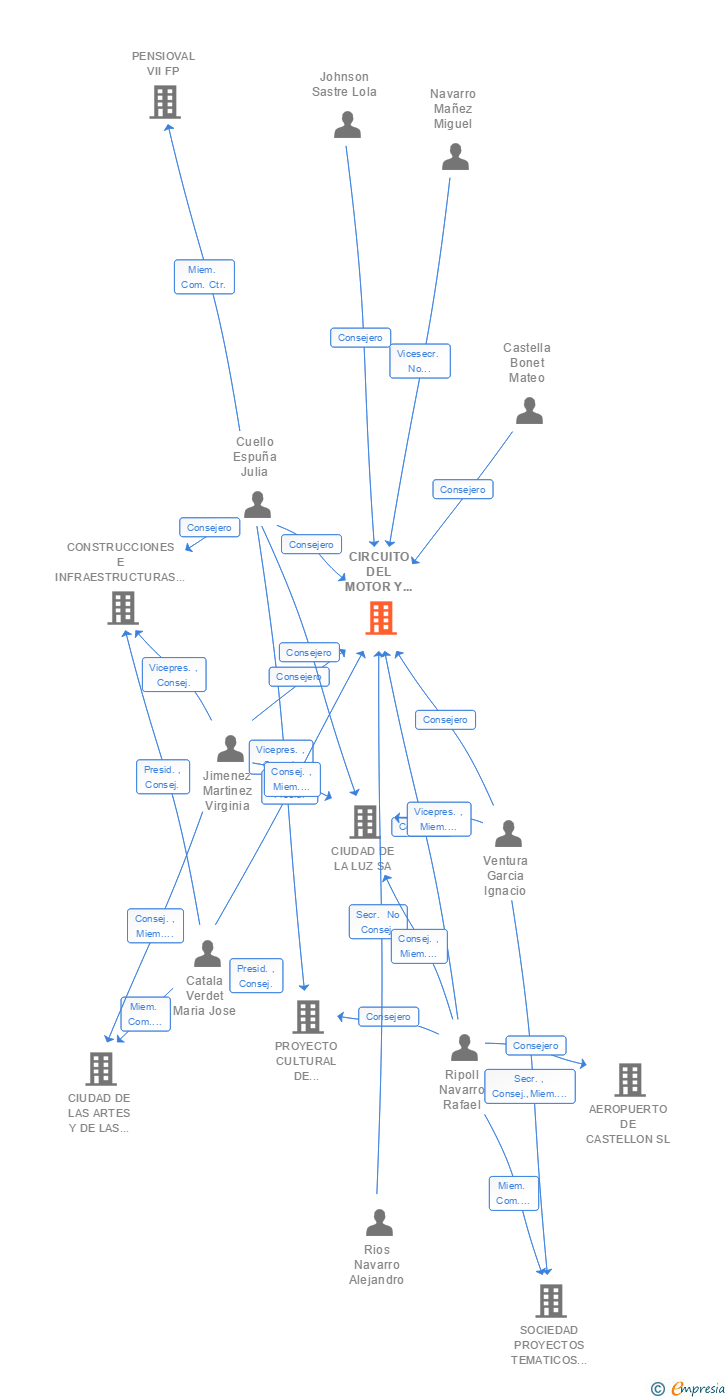 Vinculaciones societarias de CIRCUITO DEL MOTOR Y PROMOCION DEPORTIVA SA