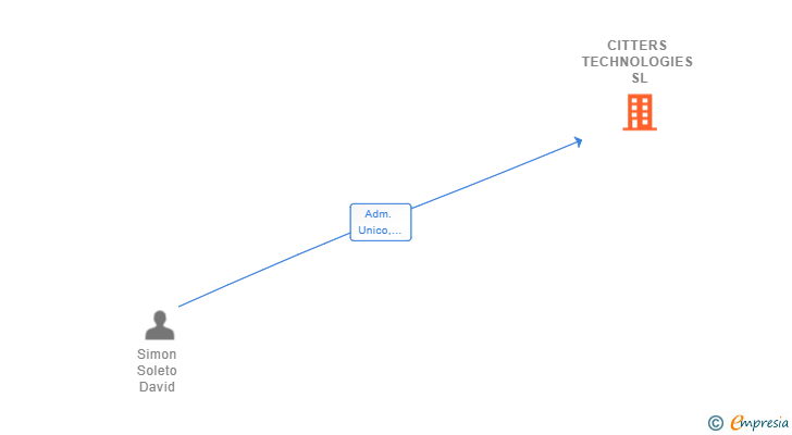 Vinculaciones societarias de CITTERS TECHNOLOGIES SL