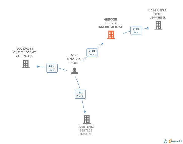 Vinculaciones societarias de GESCOIN GRUPO INMOBILIARIO SL