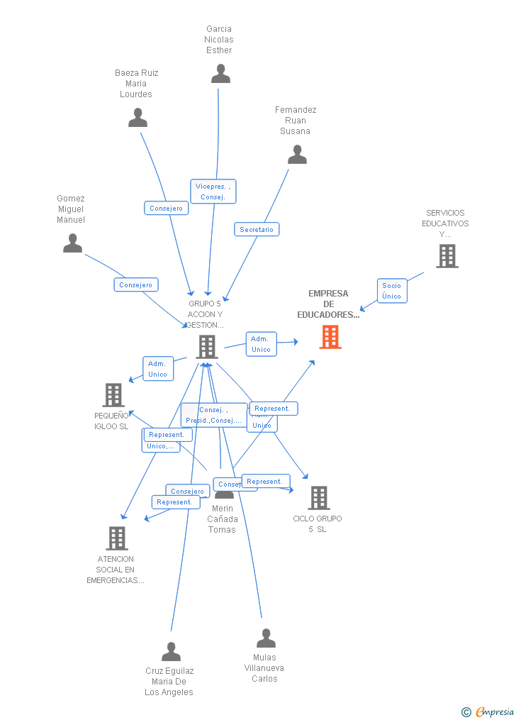 Vinculaciones societarias de EMPRESA DE EDUCADORES SOCIALES GRUPO 5 SL