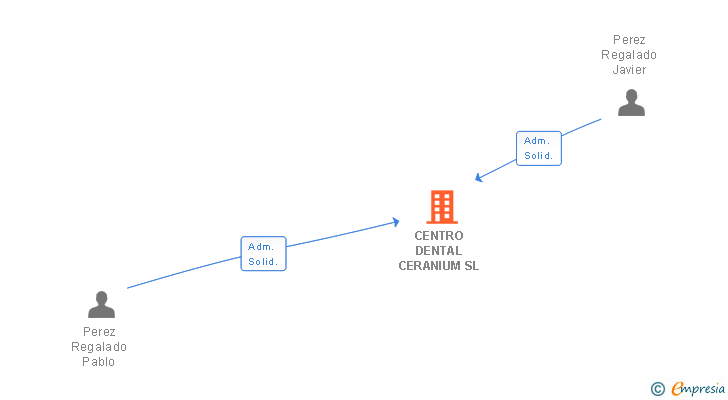 Vinculaciones societarias de CENTRO DENTAL CERANIUM SL