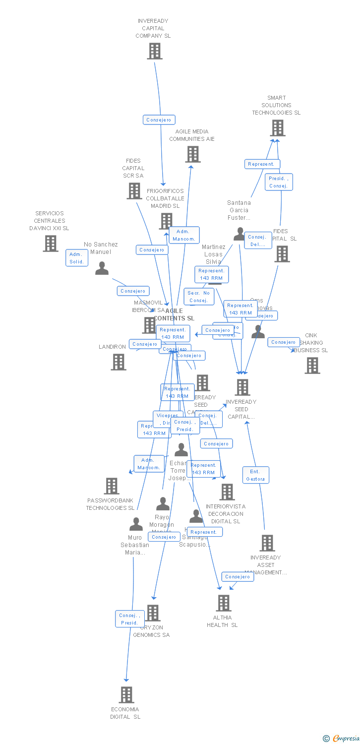 Vinculaciones societarias de AGILE CONTENT SA