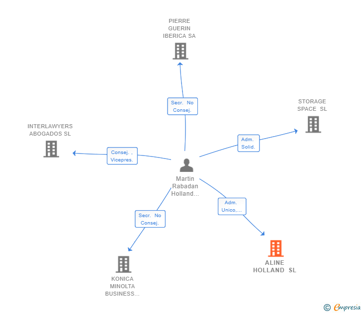 Vinculaciones societarias de ALINE HOLLAND SL