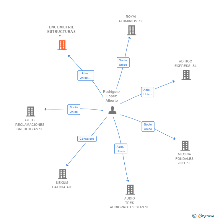 Vinculaciones societarias de ENCOMOTRIL ESTRUCTURAS Y FERRALLAS SL