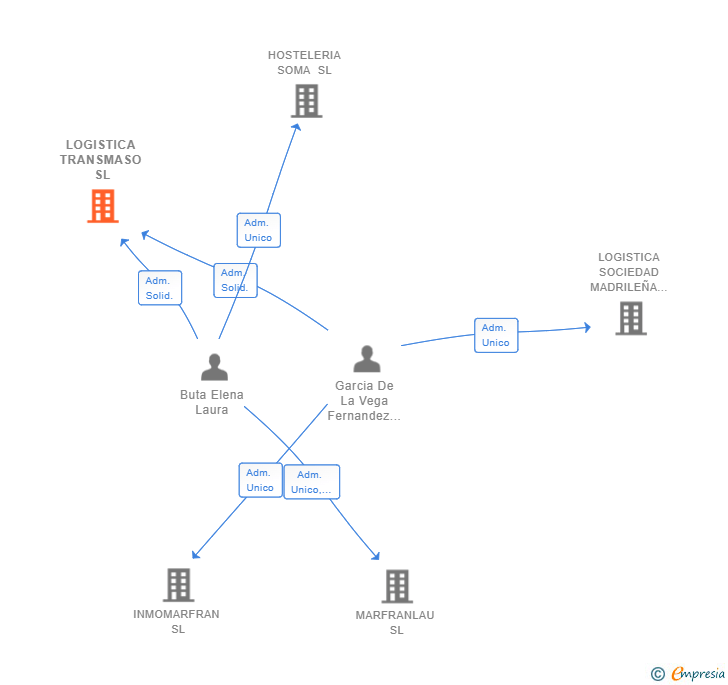 Vinculaciones societarias de LOGISTICA TRANSMASO SL