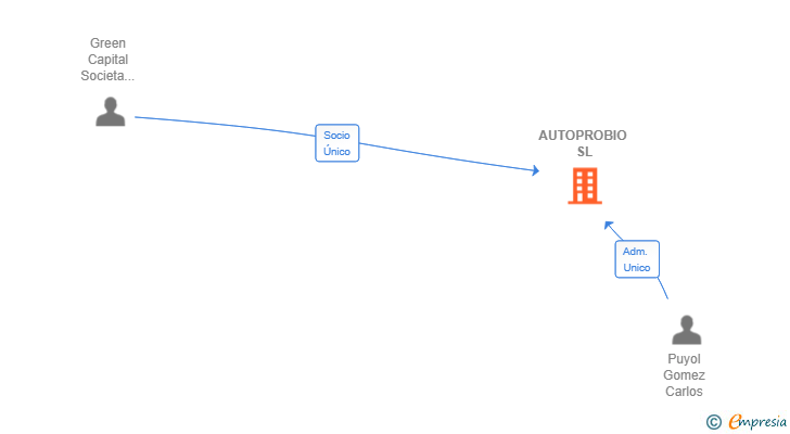 Vinculaciones societarias de AUTOPROBIO SL