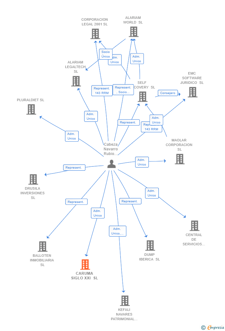 Vinculaciones societarias de CARUMA SIGLO XXI SL