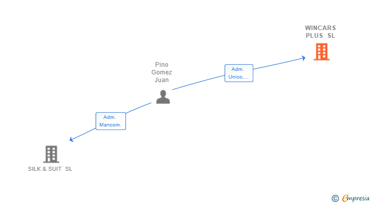 Vinculaciones societarias de WINCARS PLUS SL