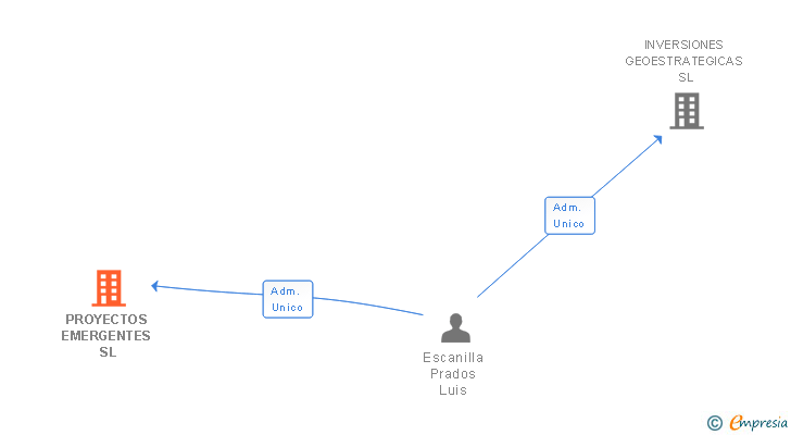 Vinculaciones societarias de BOLD BUSINESS HUB SL