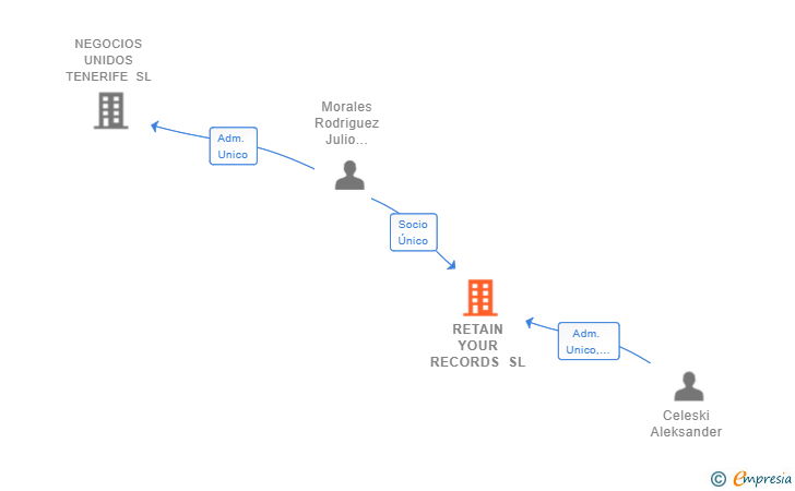 Vinculaciones societarias de RETAIN YOUR RECORDS SL
