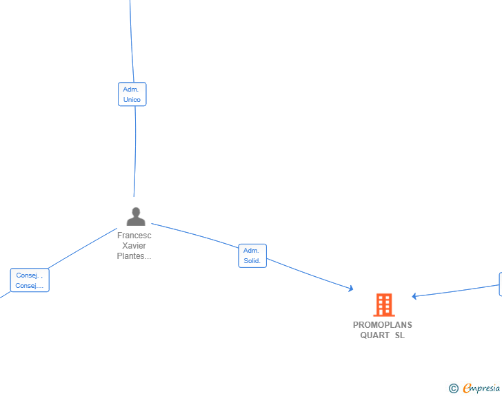 Vinculaciones societarias de PROMOPLANS QUART SL
