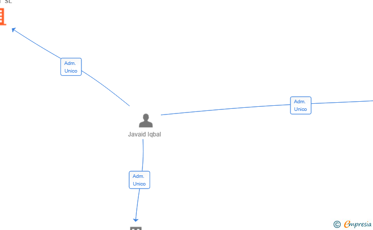 Vinculaciones societarias de ARTIGAS TOWN SL