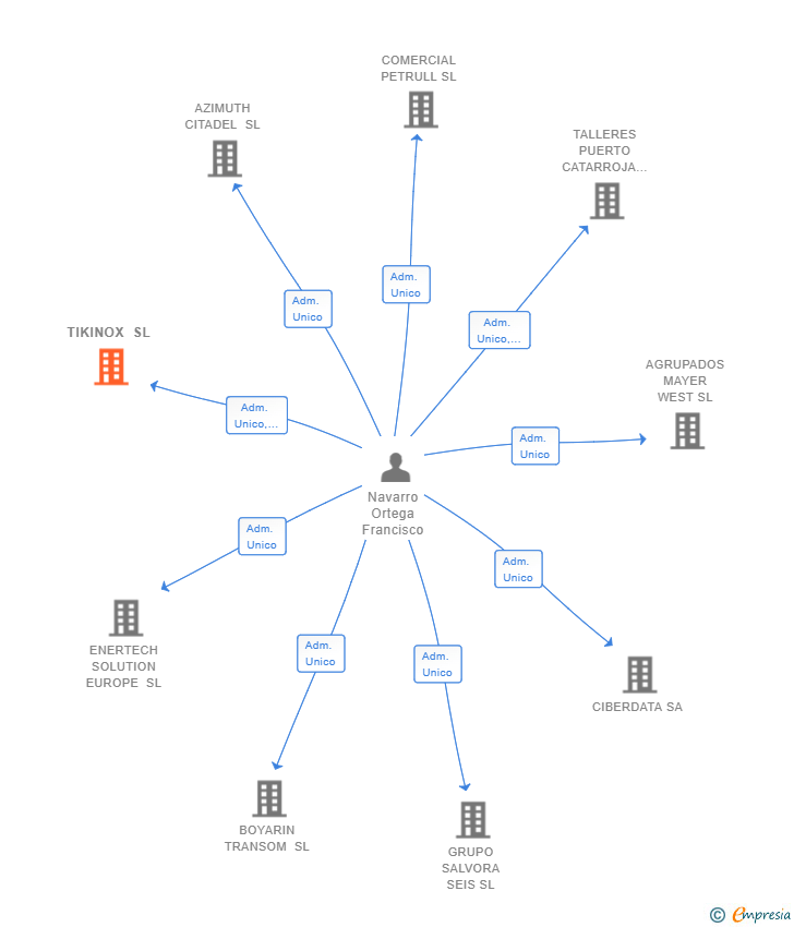 Vinculaciones societarias de TIKINOX SL
