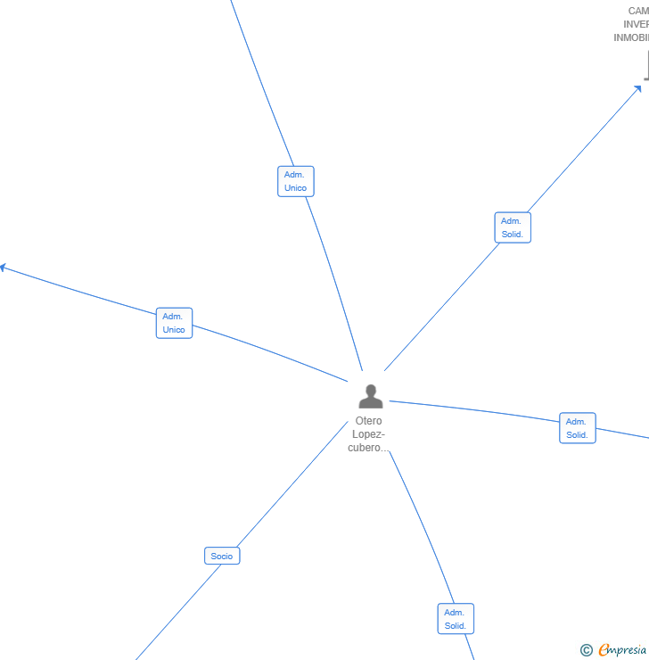 Vinculaciones societarias de OTUMBA ARRENDAMIENTOS SL