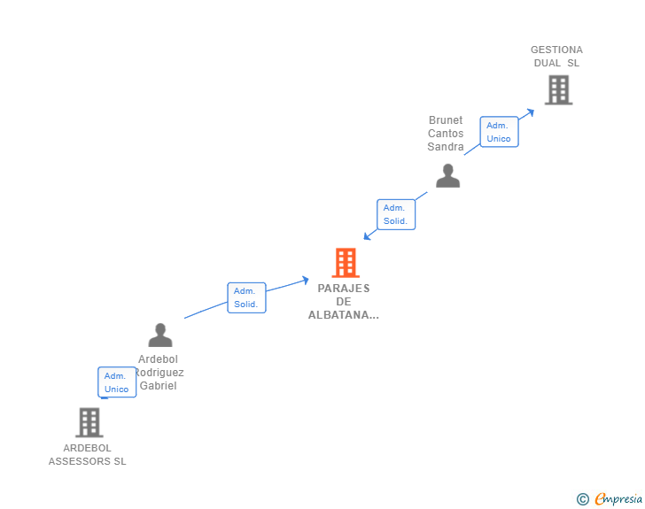 Vinculaciones societarias de PARAJES DE ALBATANA SL