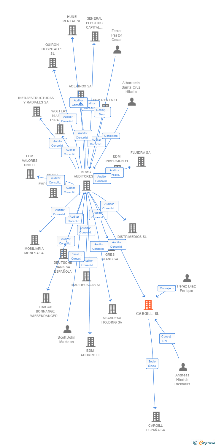Vinculaciones societarias de CARGILL SL